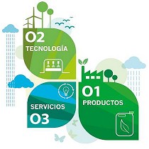 Servicios, productos y tecnologas