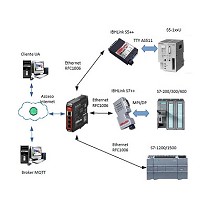 Mdulos servidor/cliente OPC UA con firewall integrado