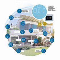 Control centralizado de la vivienda