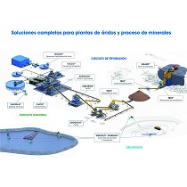 Soluciones completas para plantas de áridos y procesos minerales