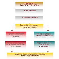 Base de datos para valoracin aduanera