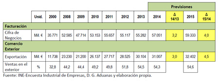 Tabla 1. Previsiones del sector qumico espaol (2013-2014)