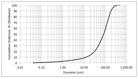 Fig. 2. Distribucin de tamao de partculas utilizado en las simulaciones (Coulter)