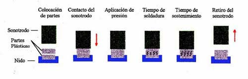 Etapas de soldadura por ultrasonido