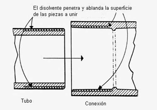 Esquema de unin de tubo de PVC por soldadura qumica