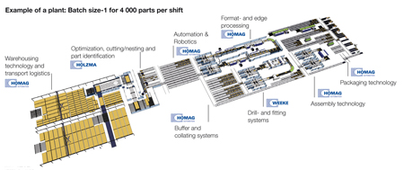 Detalle de una planta de fabricacin de 4.000 piezas por turno con tamao de lote 1