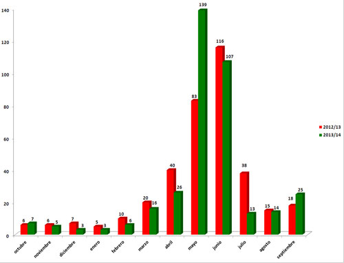 Grfico 1: Distribucin de inscripciones de cosechadoras de cereal por meses en la campaa (2013/14) y comparacin con la anterior. Fuente: MAGRAMA...