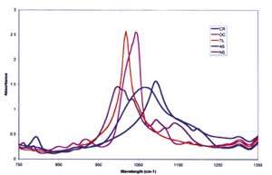 Figura 1. Corbes d'absorci dels diferents absorbents a la regi mitjana d'infrarojos