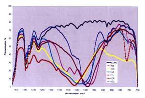 Figura 2. Corbes de transmissi dels diferents absorbents a la regi mesura d'infrarojos comparat amb LDPE sense refor