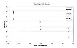 Figura 3. Transmitncia dels absorbents dels IR en diferents gruixos de la pellcula