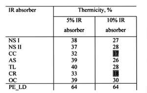Tabla 2. Transmitancia de los diferentes absorbentes de IR en diferentes concentraciones