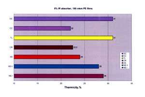 Figura 4. Transmitncia de la pel lcula LDPE reforada on el 5% de l'absorbent d'IR