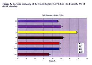 Figura 5. Dispersin de la luz visible de la pelcula LDPE reforzada con el 5% de absorbente IR