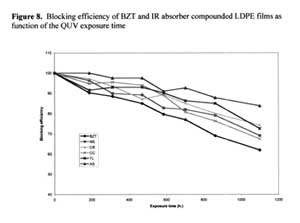 Figura 8. Eficiencia de bloqueo de BZT y absorbente de IR compuesto por films de LDPE