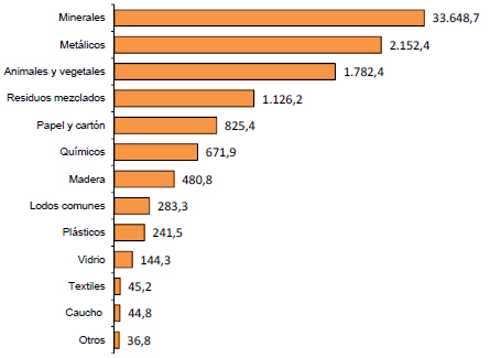 Residuos no peligrosos generados en la industria en 2012 (unidad: miles de toneladas)