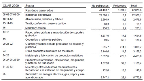 Residuos generados por sectores industriales en 2012 (unidad: miles de toneladas)