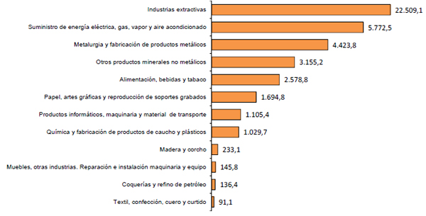 Residuos generados por sectores industriales en 2012 (unidad: miles de toneladas)