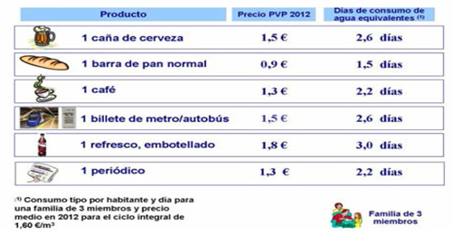 El precio del agua frente a otros consumos tpicos. Referencia: Estudio de Tarifas AEAS, 2012