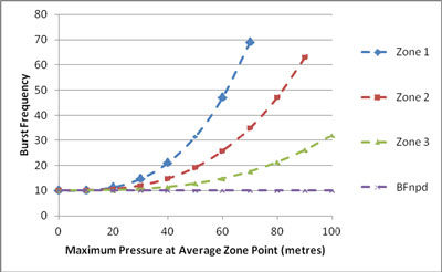 Figura 2: Relacin caracterstica entre AZPmax y la frecuencia de reventones para zonas individuales (reproducida con el permiso de WLRand Ltd)...