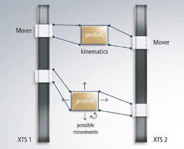 Mediante el avance sincrnico de los Movers dispuestos en paralelo y en combinacin con un simple sistema cinemtico...