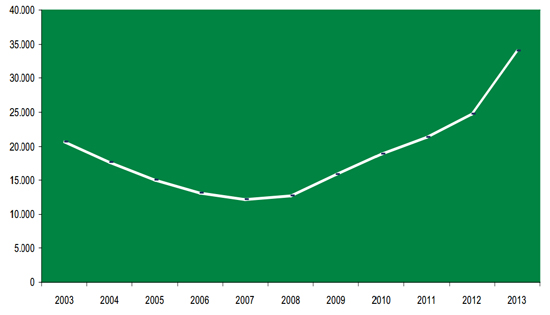 Consumo de autogs en Espaa entre 2003 y 2013