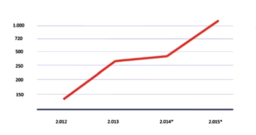 Evolucin del nmero de puntos de suministro de autogs en Espaa (2012-2015). Fuente: AOGLP (*previsiones AOGLP)