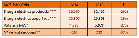 Datos histricos oficiales 2013 y previsiones cierre 2014* Potencia inscrita en registro CNMC en 2014...
