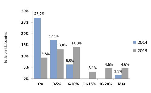 % de la facturacin por ventas de comercio electrnico