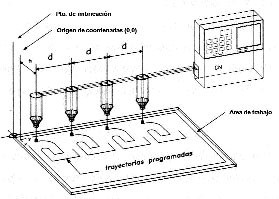 Fig. 22.- Puntos significativos para programacin CN