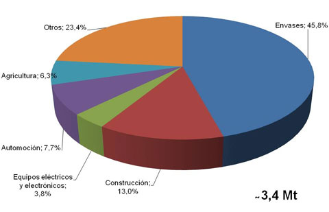 Figura 1: Demanda europea de plsticos por segmentos en 2012. Fuente: Plastics Europe (PEMRG)/ Consultic /ECEBD