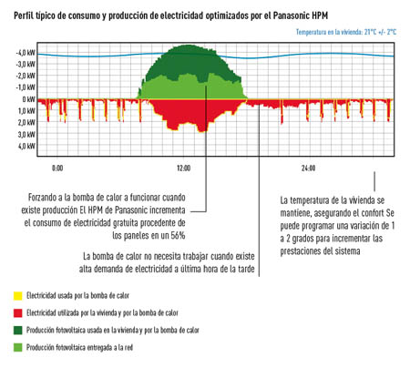 Perfil tpico de consumo y produccin de electricidad optimizados por el Panasonic HPM