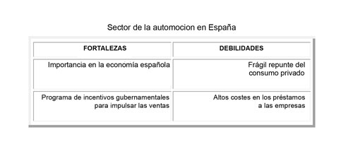 Anlisis DAFO sobre el sector de la automocin en Espaa. Fuente; Crdito y Caucin