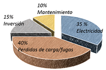 El grfico muestra el reparto de costes de una instalacin de aire comprimido convencional durante su vida til