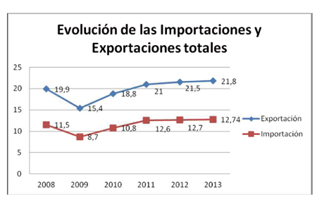 Grfico de las importaciones y exportaciones totales. Fuente: Statistisches Bundesamt (en millardos de euros)