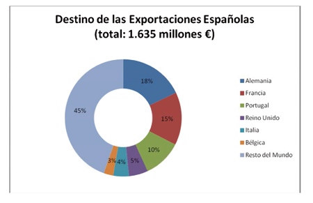 Destino de las exportaciones espaolas. Fuente: ICEX y Eroestacom