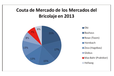 Cuota de mercado del sector del bricolaje en 2013 en Alemania. Fuente: ICEX y Euler Hermes Economic Research
