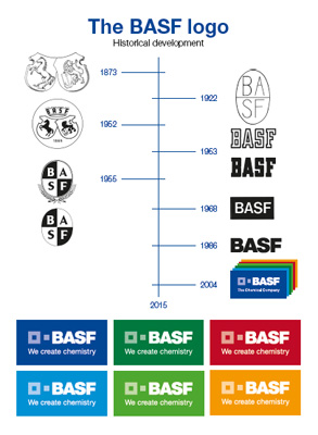Evolucin histrica del logo de BASF