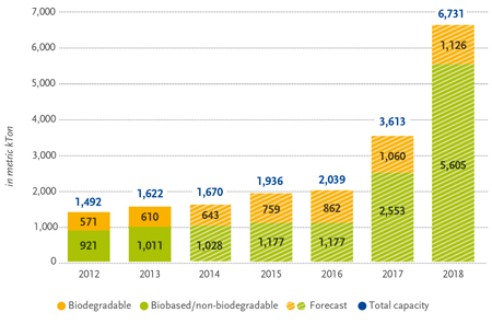 Capacidad global de produccin de bioplsticos