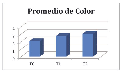 Figura 2. Grfico con los resultados de las medias de la graduacin de la escala para la variable color en el momento de cosecha...