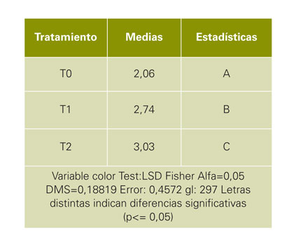 Tabla 3. Resultados de las medias de la graduacin de la escala para la variable color en el momento de cosecha