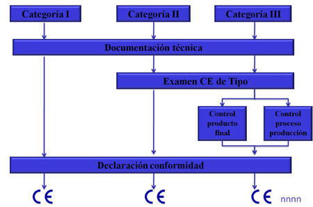 El proceso de certificacin en funcin de la categora del EPI