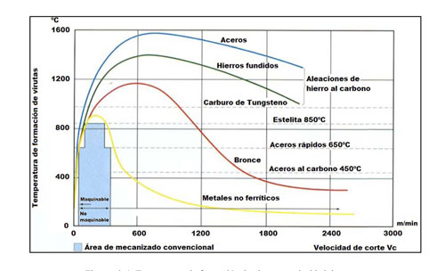 Figura 1. Temperatura de formacin de viruta vs velocidad de corte