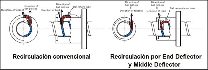 Figura 2. Detalle de los sistemas de recirculacin de tubo, End Deflector y Middle Deflector