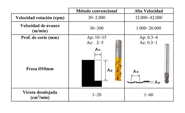 Figura 4. Comparativa entre velocidad, profundidad de corte y viruta entre mecanizado convencional y MAV