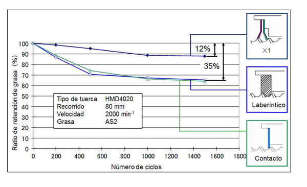 Figura 6. Comparativa capacidad de retencin de grasa en sellados convencionales vs X1