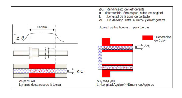 Figura 9. Relacin entre disipacin de calor y carrera de la tuerca en refrigeracin por eje hueco