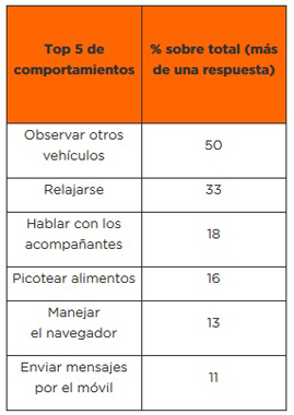 Los comportamientos ms frecuentes ante un semforo en rojo. Fuente: AutoScout24 Espaa