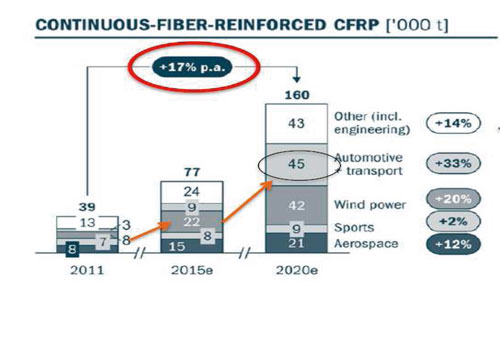 Estimacin de las tasas de crecimiento de los composites reforzados (Composites Market Report, 2012)