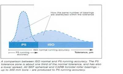 Comparacin entre la precisin normal de ISO y P5...