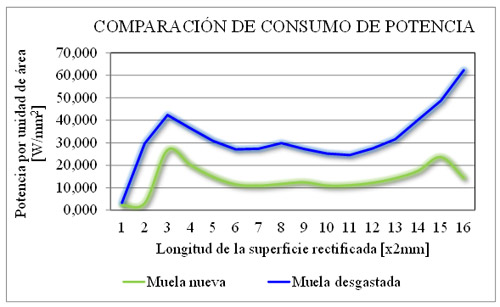 Figura 5. Variacin del consumo de potencia con el desgaste de la muela